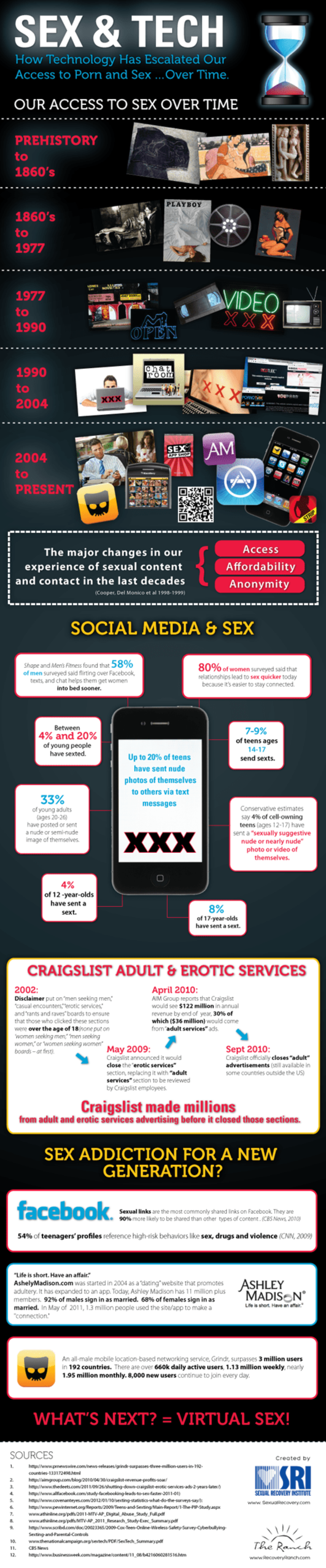 Sex and Tech Inforgraphic